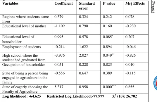 Table  2.  Results  of  the  Logistic  Regression  Analysis  Aimed  at  Determining  the 