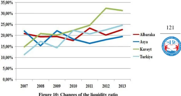 Figure 10: Changes of the liquidity ratio 