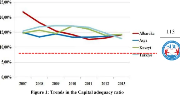 Figure 1: Trends in the Capital adequacy ratio 