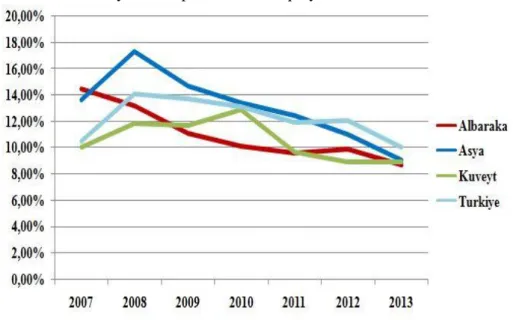 Table  1  shows  the  CAR  indicators  of  the  Turkish  Islamic  and  the  Hungarian  banking  systems