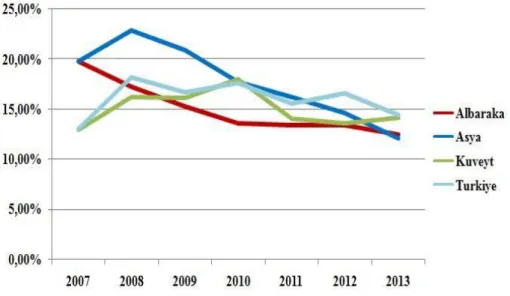 Figure 3: Changes of Loan principal coverage indicator 