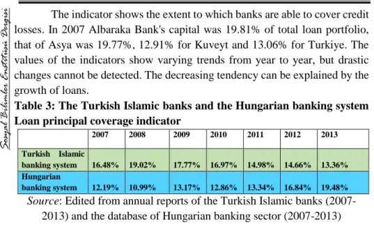 Table 3: The Turkish Islamic banks and the Hungarian banking system  Loan principal coverage indicator 