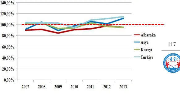 Figure 5: Change in the loan / deposit ratio 