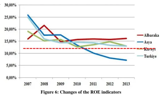 Figure 6: Changes of the ROE indicators 