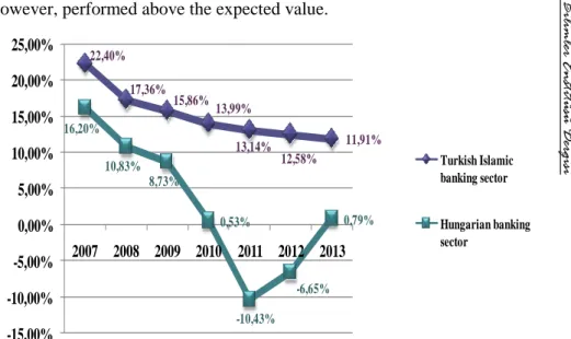 Figure 7: The Turkish Islamic banks and the Hungarian banking sector's ROE  indicators 