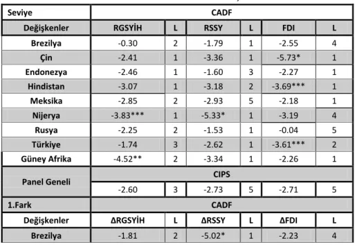 Tablo 3: CADF-CIPS Panel Birim Kök Testi Sonuçları 