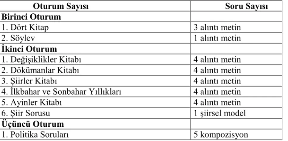 Tablo 3: Qing Hanedanlığı döneminde 1757– 1787 yılları arasında uygulanan  sınav formatı 