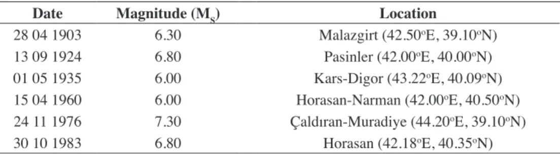 Table 1.  The large earhquakes occurred in and around Ağrı.