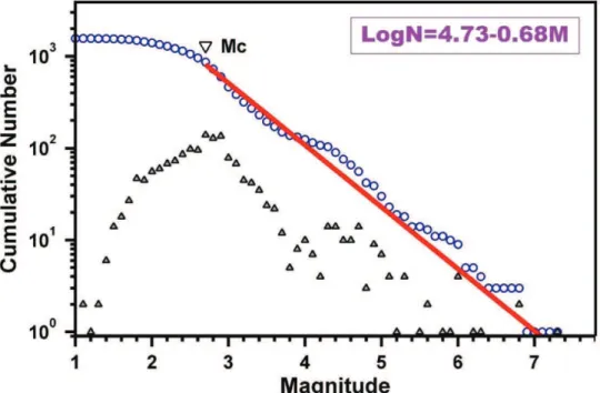 Figure 4.  The relationship of Gutenberg- Richter for the earthquakes occurred in around Ağrı
