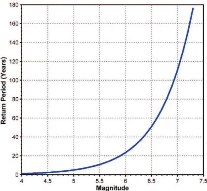 Figure 7.  The return periods of earthquakes in around Ağrı. 