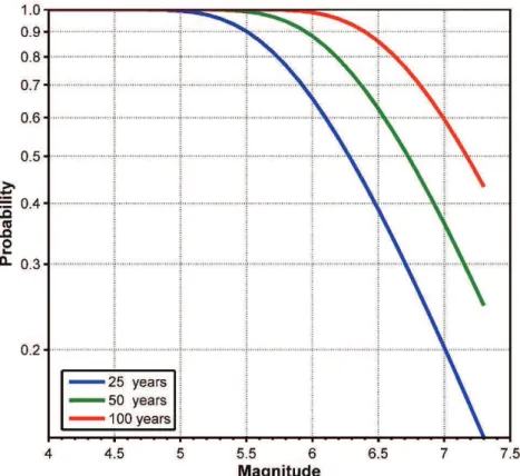 Figure 8.The probabilities for earthquakes for next 25, 50 and 100 years in around Ağrı