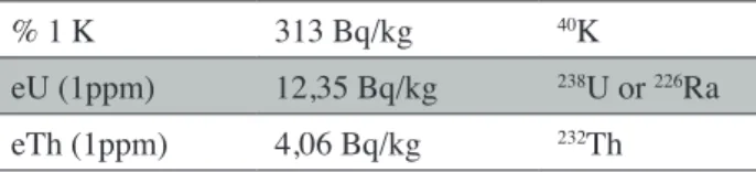 Table 1.  Conversion factors from equivalent   concentration (ppm, %) to activity (Bq/kg)   (IAEA 1989) % 1 K 313 Bq/kg 40 K eU (1ppm) 12,35 Bq/kg 238 U or  226 Ra eTh (1ppm) 4,06 Bq/kg 232 Th