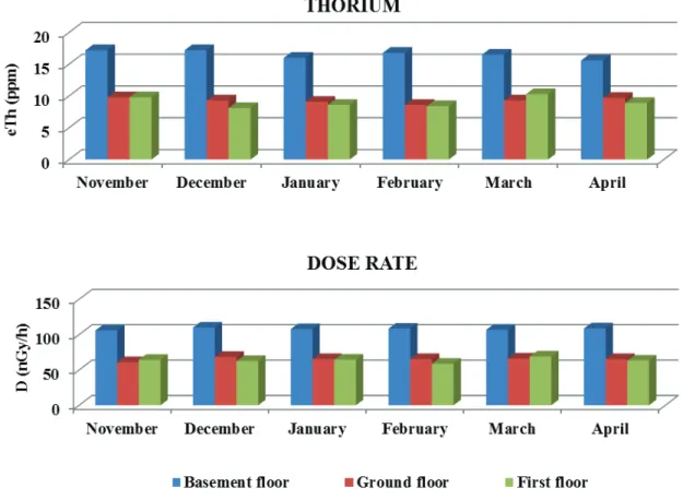Figure 2.  Distribution of  40 K,  238 U,  232 Th and dose rate for Engineering Faculty’s Dean building.