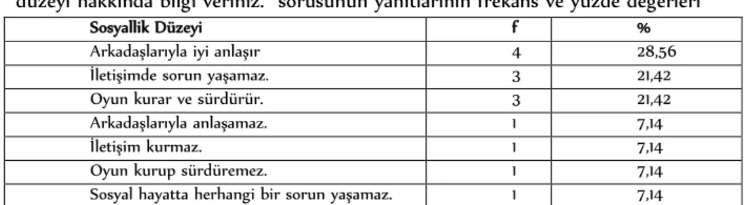 Tablo  16:  “  Kaynaştırma  eğitimi  alan  çocuğunuzun  toplumdaki  sosyallik  düzeyi hakkında bilgi veriniz.” sorusunun yanıtlarının frekans ve yüzde değerleri 