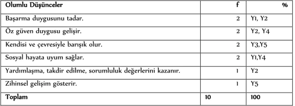 Tablo  18’de  görüldüğü  gibi  çalışmaya  katılan  kaynaştırma  öğrenci  velilerinin “ Kaynaştırma eğitimi uygulamalarında yaşanan sorunlara yönelik çözüm  önerileri  nelerdir?”  sorusuna  verdikleri  yanıtların  %  37,5’i  “Öğretmen  çocuğu  kabullenmeli.