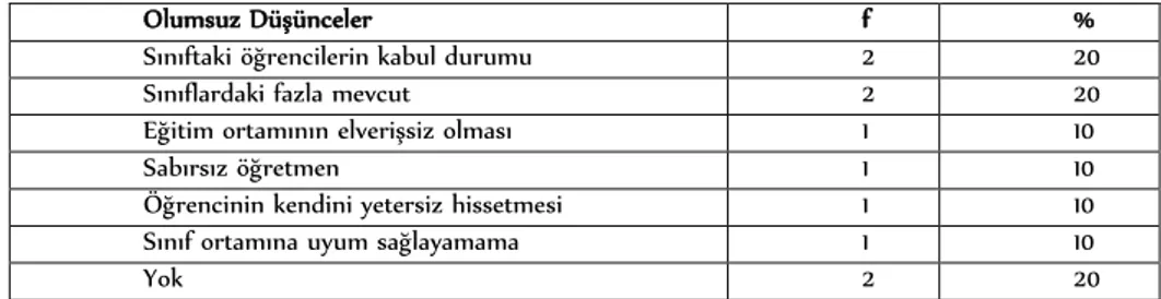 Tablo 19 a’da görüldüğü gibi çalışmaya katılan yöneticilerin “Kaynaştırma  öğrencilerinin  okullara  verilmesi  hakkındaki  düşünceleriniz  nelerdir?”  sorusuna  verdikleri  olumlu  yanıtların  %  20’si  “Başarma  duygusunu  tadar.”  ,  %  20’si  “Öz  güve