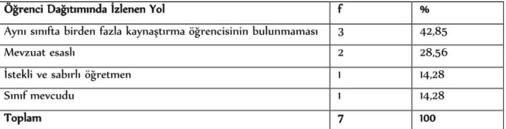 Tablo  21:  “Kaynaştırma  öğrencilerinin  sınıflara  dağıtımında  nasıl  bir  yol  izliyorsunuz?” sorusunun yanıtlarının frekans ve yüzde değerleri 