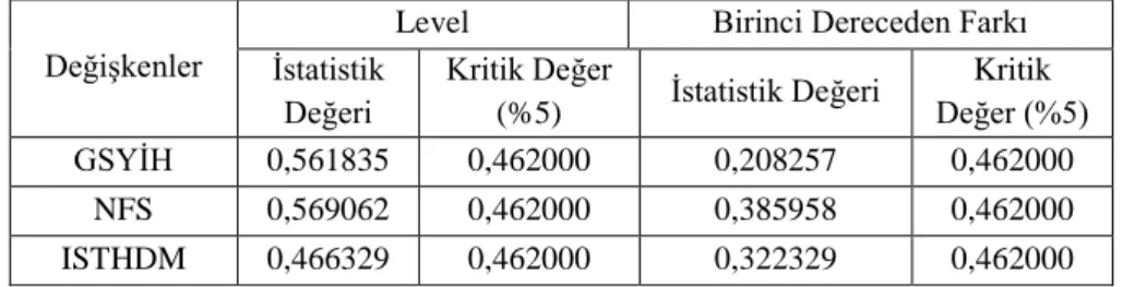 Grafik 2.Birim kök testi (1980-2015) KPSS(Kwiatkowski-Phillips-Schmidt- KPSS(Kwiatkowski-Phillips-Schmidt-Shin) 