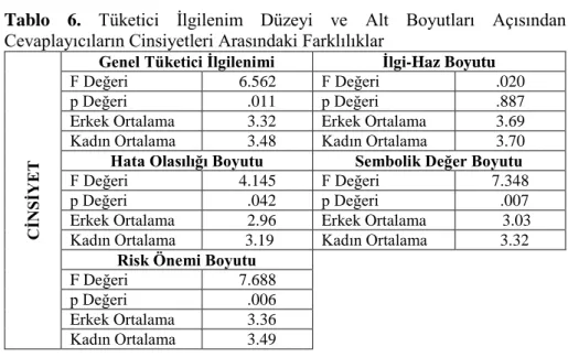 Tablo  6.  Tüketici  İlgilenim  Düzeyi  ve  Alt  Boyutları  Açısından 