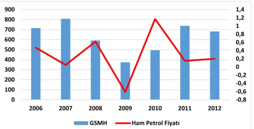 Şekil 3: Körfez Ülkeleri GSMH ve Petrol Ham Fiyatları Değişimi  Kaynak: EY Group, 2012: 15; EY Group, 2008: 7; Quandl: 2018
