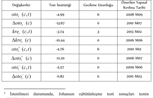 Tablo 2: Yapısal Kırılmalı Birim Kök Testi Sonuçları  