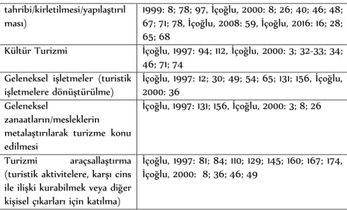 Tablo  1’de  yer  verilen  çizim  ve  anlatımlar  incelendiğinde,  metalaştırılma  süreçlerinden  olumsuz  etkilenen  turistik  faaliyetlerin  farklı  biçimlerde  ortaya  çıkabildiği anlaşılmaktadır