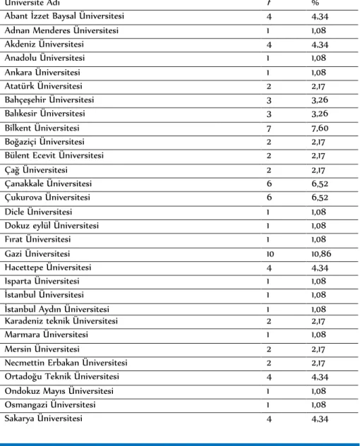 Tablo  3’ün  verilerine  göre  50  makale  çalışmasının  38  farklı  dergide  yayınlandığı  görülmektedir