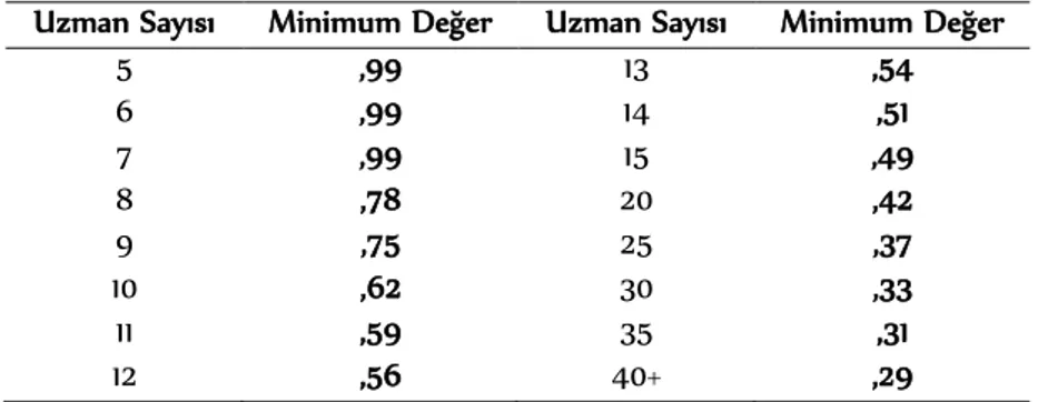 Tablo 4.  α=0,05 Anlamlılık Düzeyinde KGO’ları İçin Minimum Değerler  Uzman Sayısı  Minimum Değer  Uzman Sayısı  Minimum Değer 