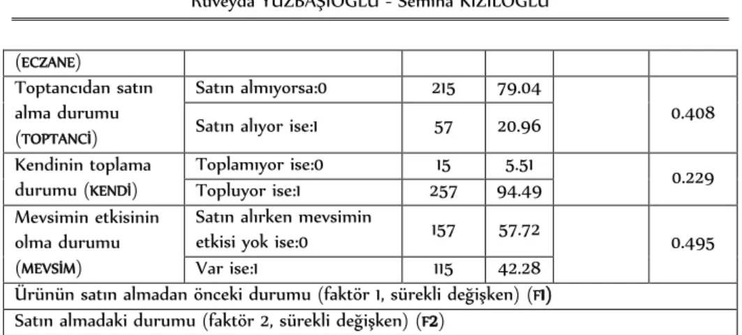 Çizelge  3.  Bireylerin  Tüketmeyi  Tercih  Ettikleri  Tıbbi  Aromatik  Bitkiler,  Tüketim  Miktarları ve Birim Fiyatları 