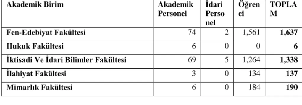 Tablo 7. Kırklareli Üniversitesi Kütüphane ve Dokümantasyon Daire  Başkanlığı’na Üye Olan Okuyucu Sayısı 