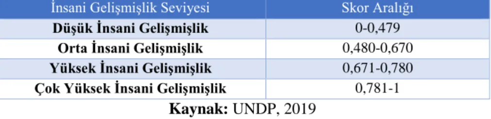 Tablo 4. Gelişmişlik Seviyesi 