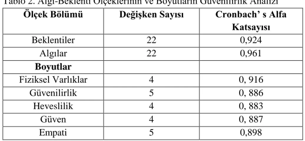 Tablo 2. Algı-Beklenti Ölçeklerinin ve Boyutların Güvenilirlik Analizi  Ölçek Bölümü  Değişken Sayısı  Cronbach’ s Alfa 