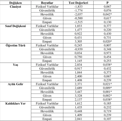 Tablo 9. Bağımsız Değişkenler İçin SERVQUAL Puanları 