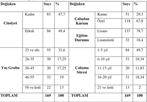 Tablo 1. Demografik Değişkenlere İlişkin Bilgiler 
