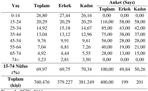 Çizelge  2’de  2017  yılı  nüfus  tahminlerine  göre  Erzurum  ilinde  bireylerin yaş ve cinsiyete göre dağılımına bağlı anket sayıları verilmiştir