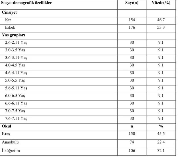 Tablo 4.1’de görüldüğü gibi çalışmaya katılan çocukların %46.7’i erkek ve %53.3’ü  kız  olmak  üzere  toplam  330  çocuktur