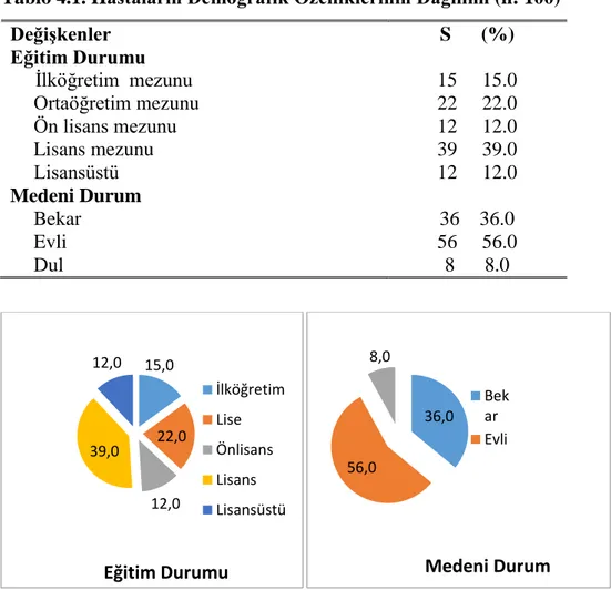 Tablo 4.1. Hastaların Demografik Özelliklerinin Dağılımı (n: 100) 