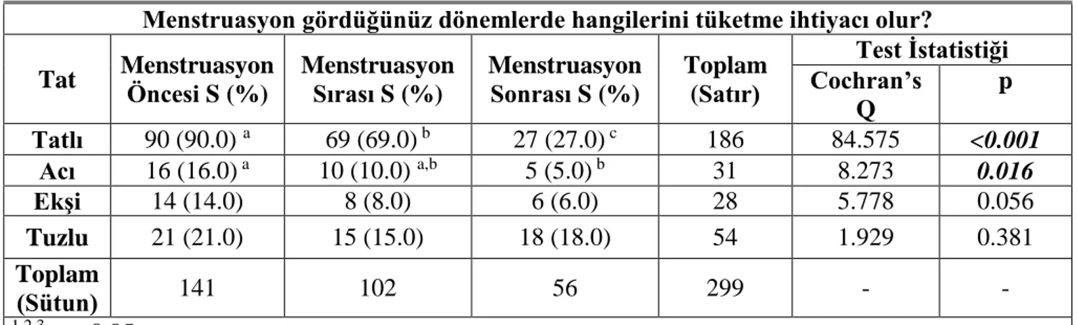 Tablo  4.5.1.  Bireylerin  Premenstrual  Dönem,  Menstrüal  Dönem  ve  Menstrüal  Dönem Sonrasında İhtiyaç Duyduğu Tatların Dağılımı 