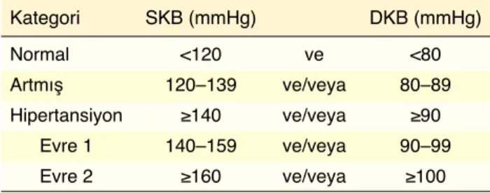 Tablo 1.  Klinik kan basıncı düzeylerine göre kan basıncı  sınıflandırması Kategori  SKB (mmHg)  DKB (mmHg) Normal  &lt;120  ve  &lt;80 Artmış  120–139  ve/veya  80–89 Hipertansiyon  ≥140  ve/veya  ≥90   Evre 1  140–159  ve/veya  90–99   Evre 2  ≥160  ve/v
