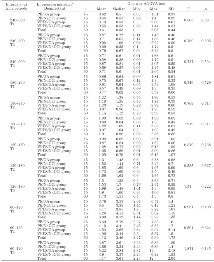 Table 1  Comparison  of  VPES  and  PE  impression  materials  treated  with  GA  and  NaOCl  disinfection  materials  under  3  different time periods (T1; 30 min later after making impression before disinfection, T2; after 10 min disinfection  period, T3