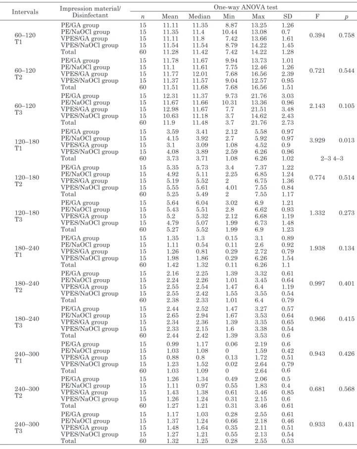 Table 2  Comparison  of  VPES  and  PE  impression  materials  treated  with  GA  and  NaOCl  disinfection  materials  under  3  different time periods (T1; 30 min later after making impression before disinfection, T2; after 10 min disinfection  period, T3