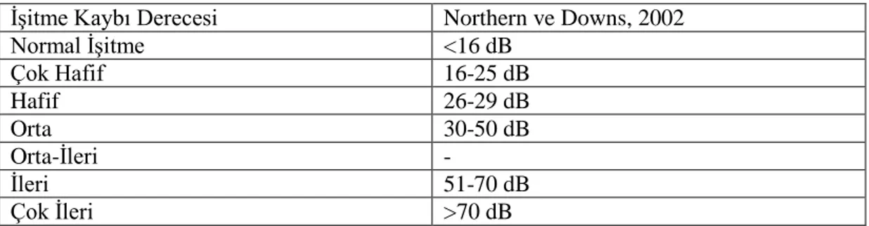 Tablo 2.1‟de yetiĢkinlerin iĢitme kaybı derecelendirilmesi belirtilmiĢtir. 