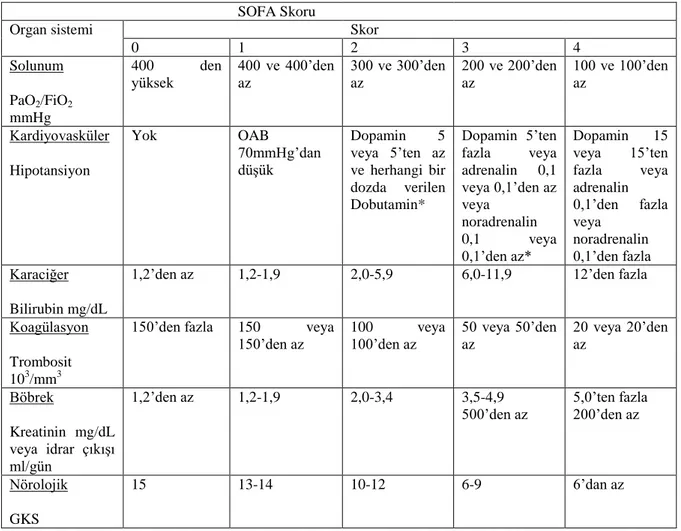 Tablo 1. SOFA Skoru 