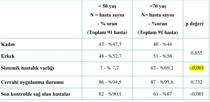 Tablo 4.1. YaĢ Gruplarına Göre Hasta Demografik Özellikleri 