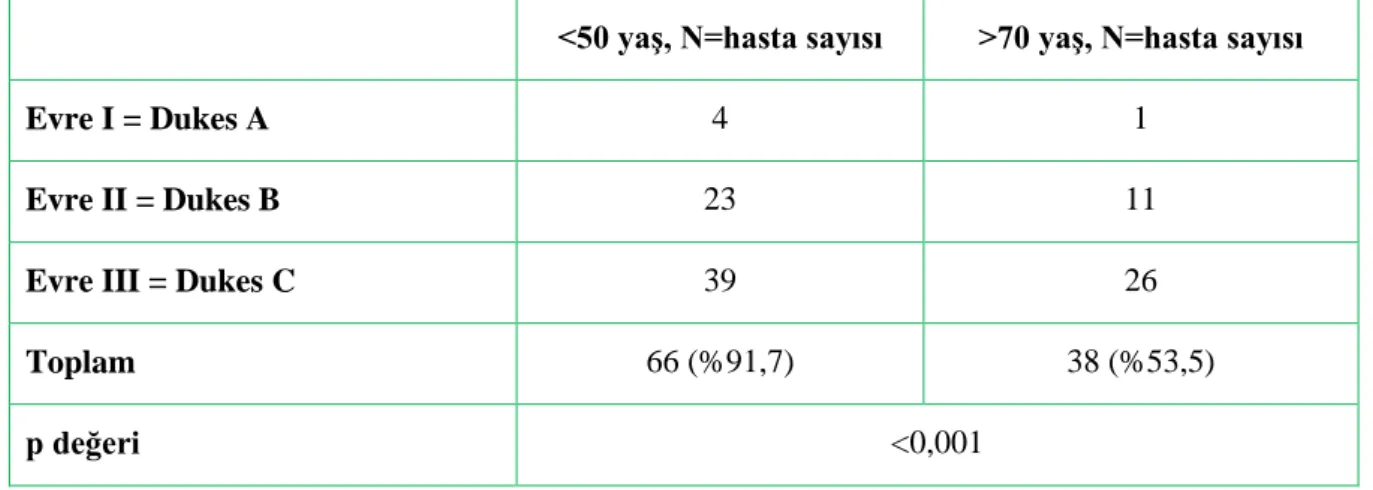 Tablo 4.4. Evrelere ve YaĢ Gruplarına Göre Adjuvan Kemoterapi Uygulama Durumu 