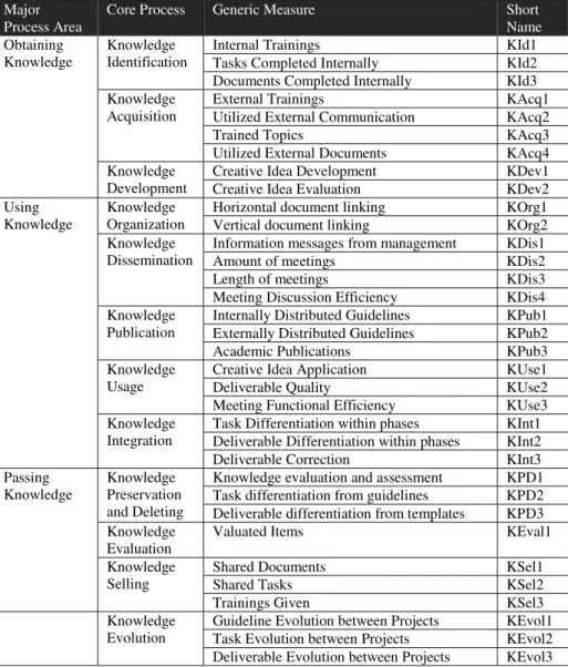 Table 1. The proposed model and the relative generic measures 
