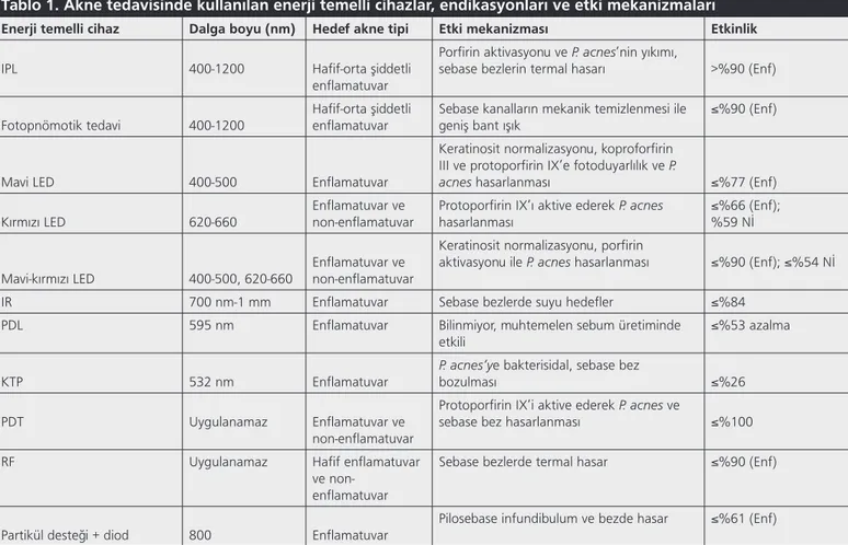 Tablo 1. Akne tedavisinde kullanılan enerji temelli cihazlar, endikasyonları ve etki mekanizmaları