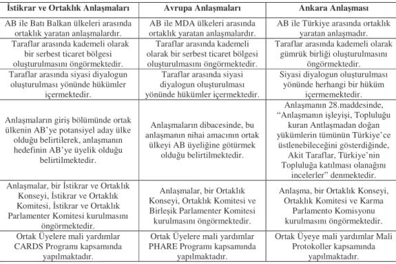 Tablo 4. İstikrar ve Ortaklık Anlaşmalarının, Avrupa Anlaşmaları ve Ankara 