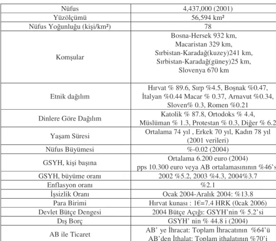 Tablo 5. Hırvatistan’ın Temel Verileri 