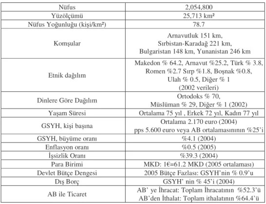 Tablo 6. Makedonya’nın Temel Verileri 